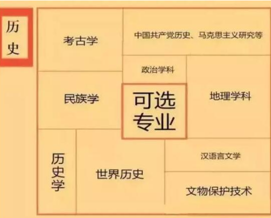 新高考各科都对应哪些专业