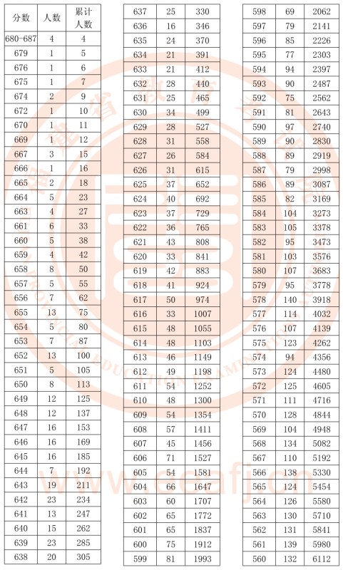 2018福建文理科一分一段表明细 