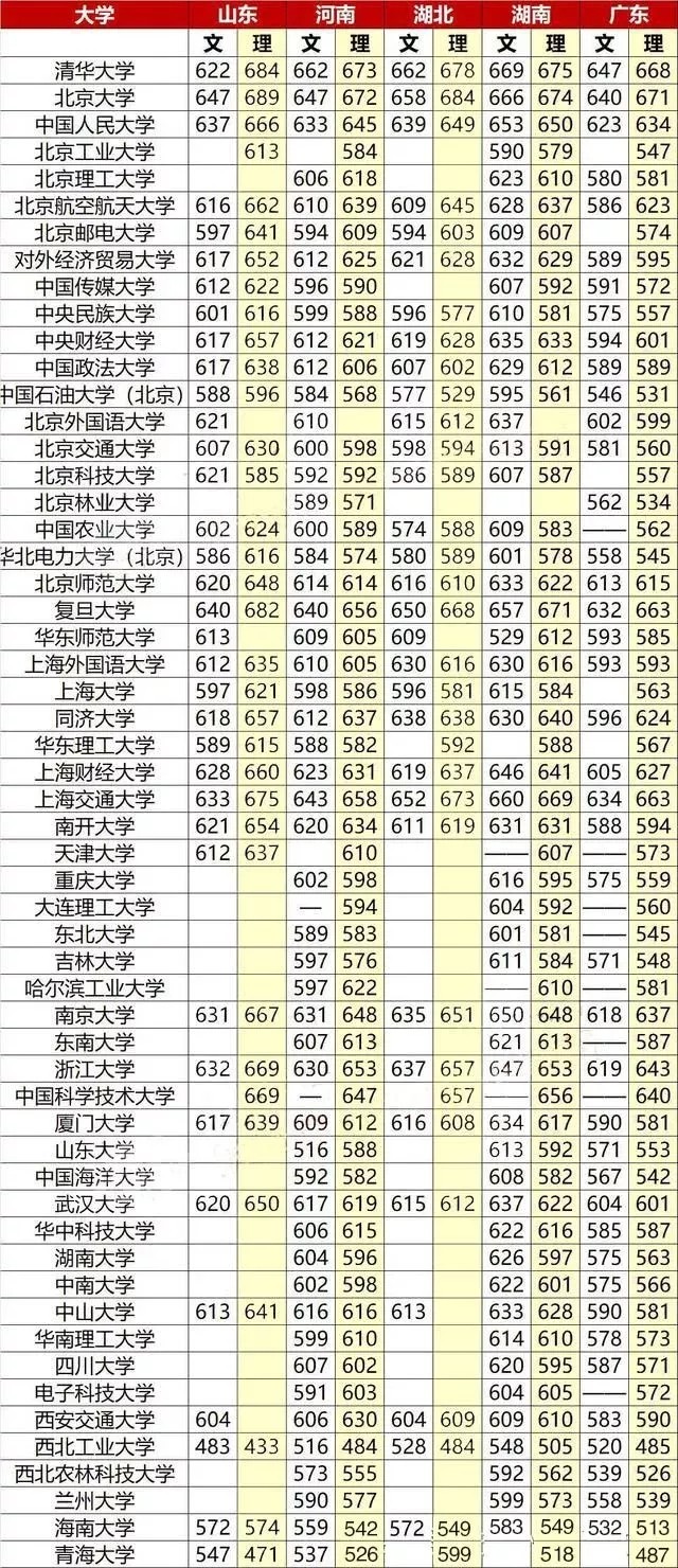 2019年高考211大学录取分数线