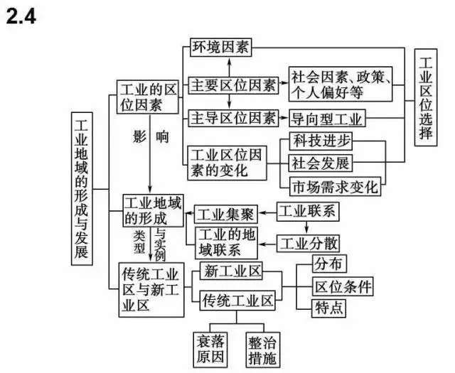 高中地理必修二思维导图
