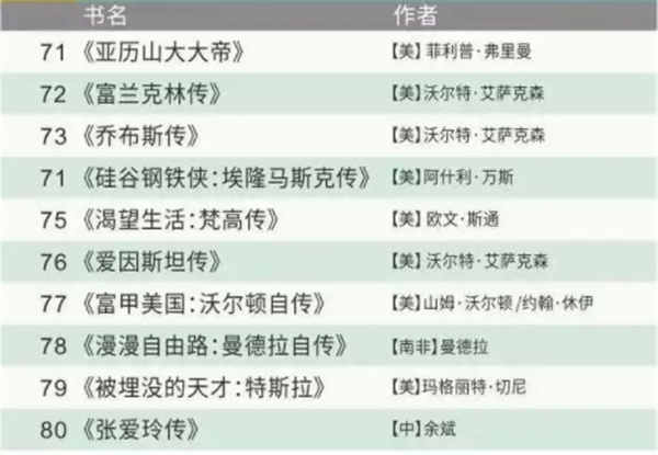 世界公认的100本好书有哪些