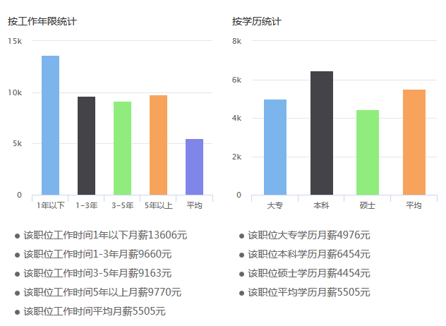 牙医薪资待遇