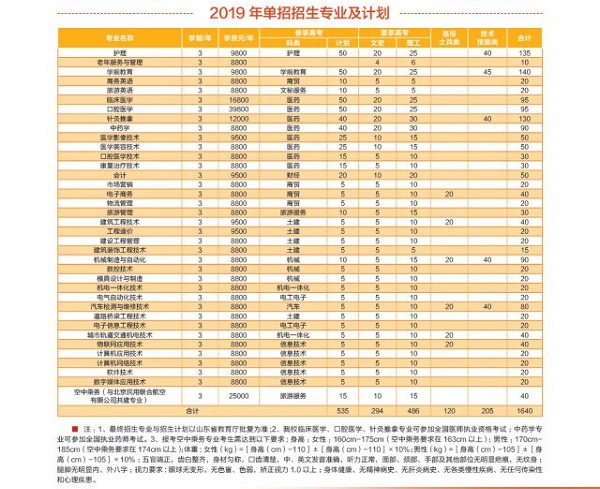2019年山东协和学院单招简章及招生计划