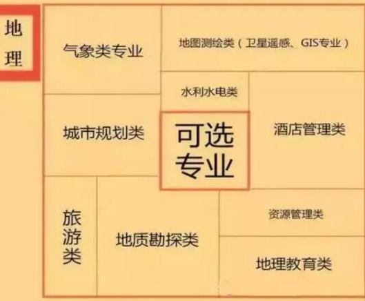 新高考各科都对应哪些专业