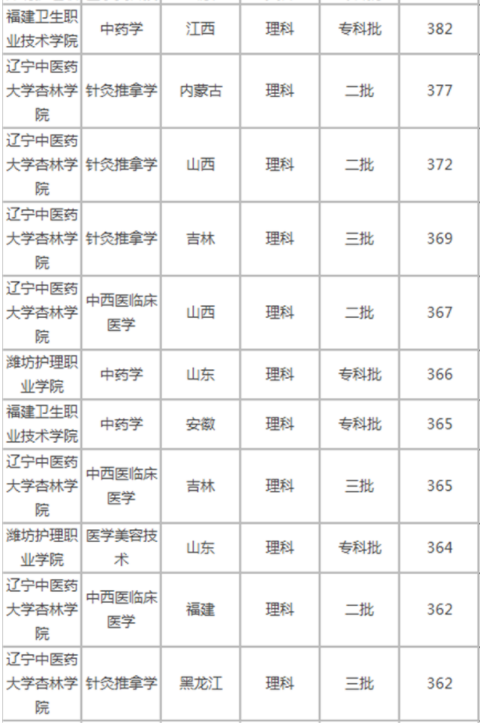 400分左右可以报考哪些医科大学
