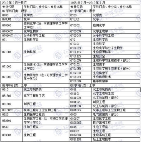 国家执业药师资格考试报考专业参考目录