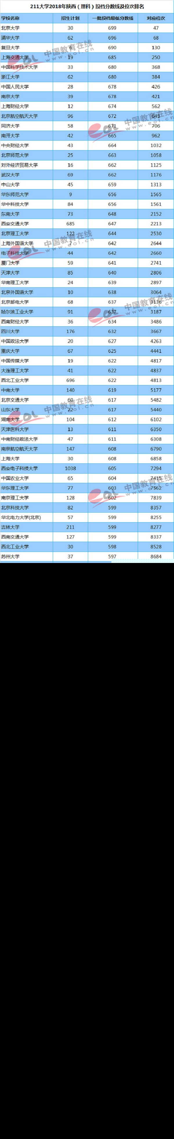 陕西（理科）投档分数线及位次排名