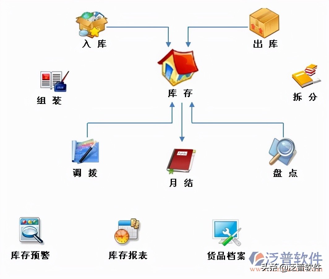 erp库存管理系统