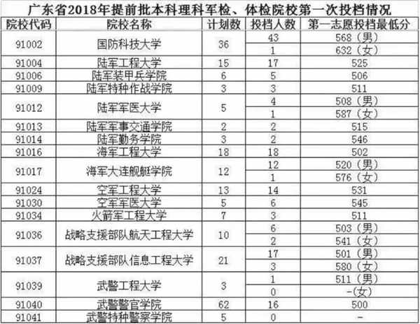 军校在广东招生录取分数线是多少