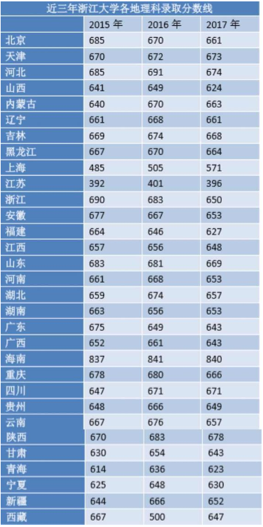 历年浙江大学录取分数线汇总