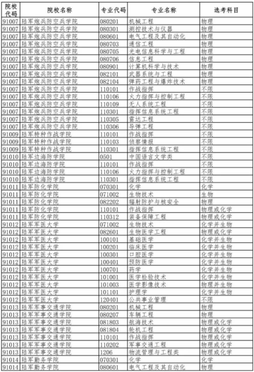 2020年新高考军事类高校招生专业（类）选考科目