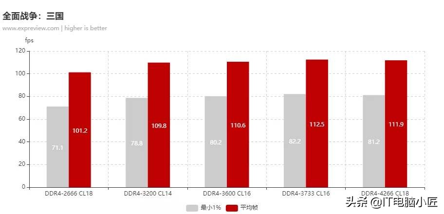 DDR3与DDR4内存到底有什么区别？差距不要太明显
