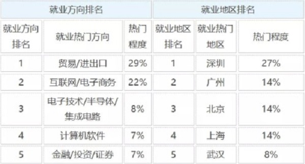 国际商务专业的就业方向