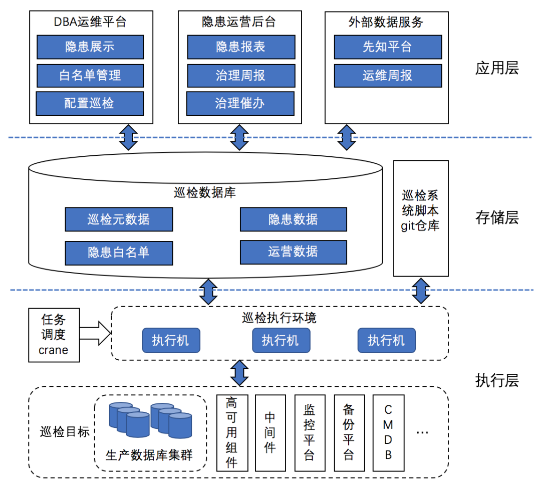 美团MySQL数据库巡检系统的设计与应用