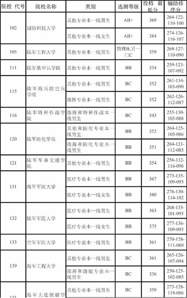 江苏2018年军校录取本科理工类投档线