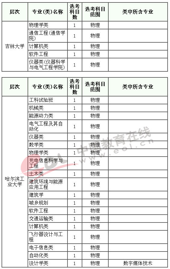 985大学新高考对科目选择的要求