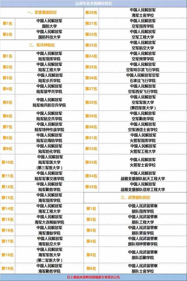 中国一本军校排名情况