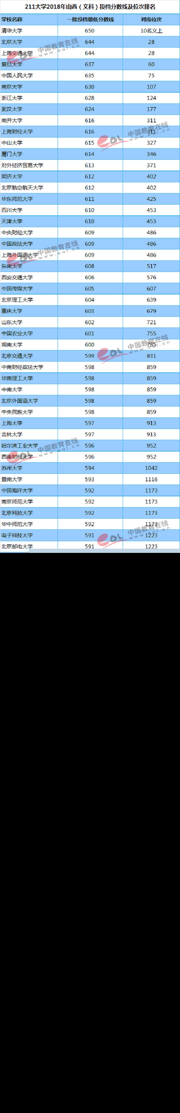 山西（文科）投档分数线及位次排名