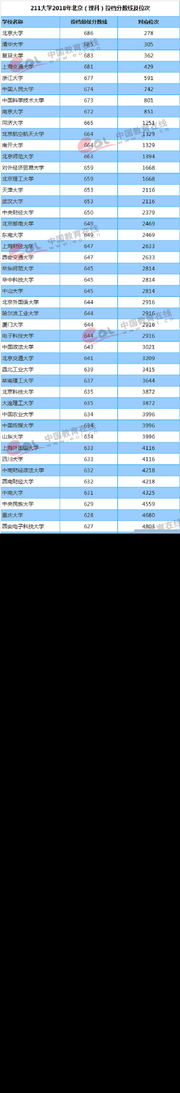 北京（理科）投档分数线及位次排名