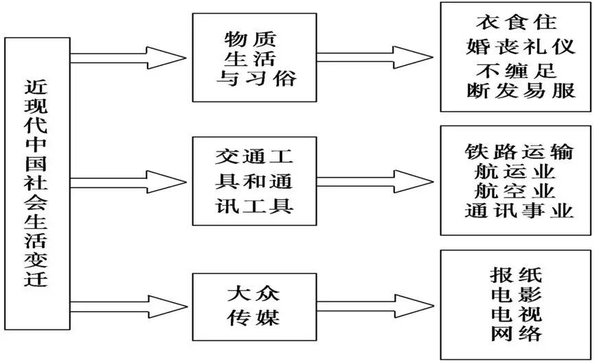 高中历史必修二知识点框架图