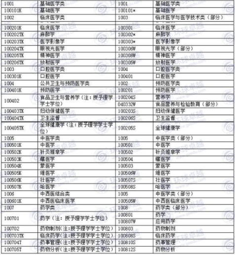 国家执业药师资格考试报考专业参考目录