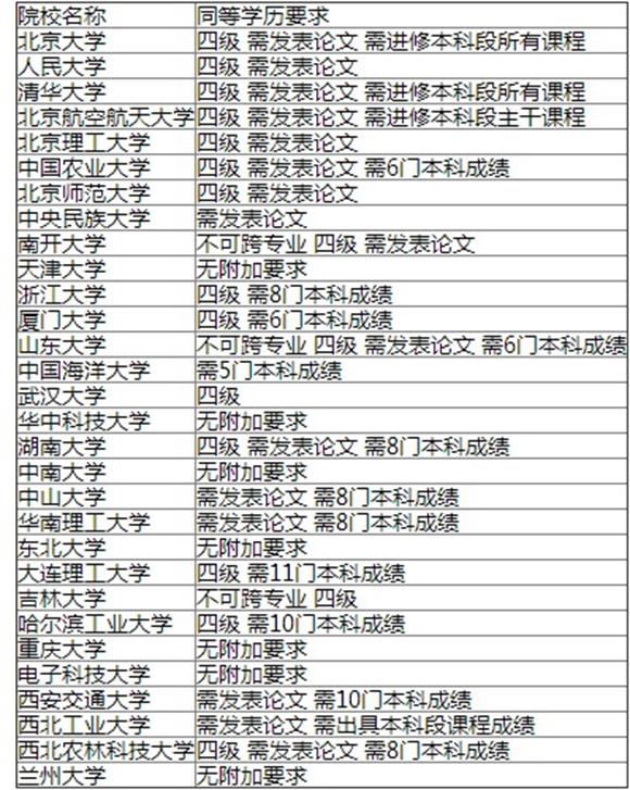 专科也可以考研的985学校