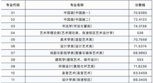 中国美术学院2018年录取分数线