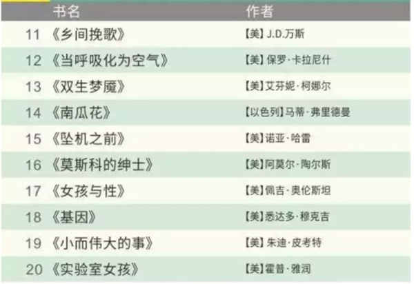 世界公认的100本好书有哪些