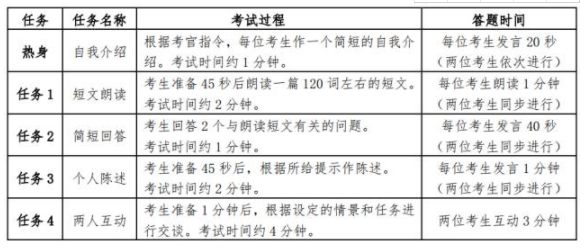 四级口语考试考什么