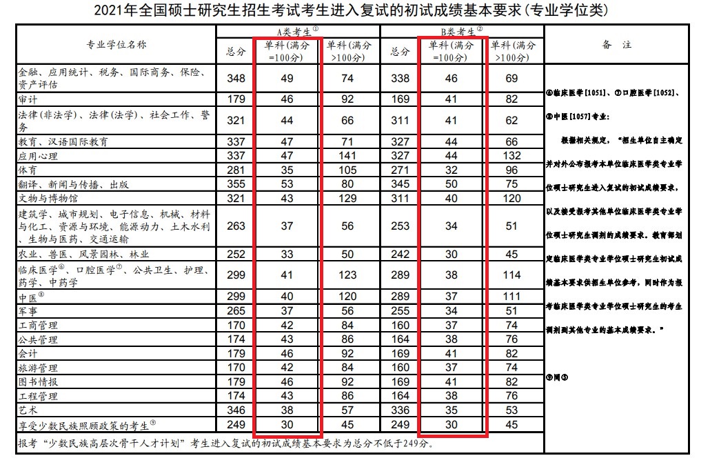 2021考研英语国家线