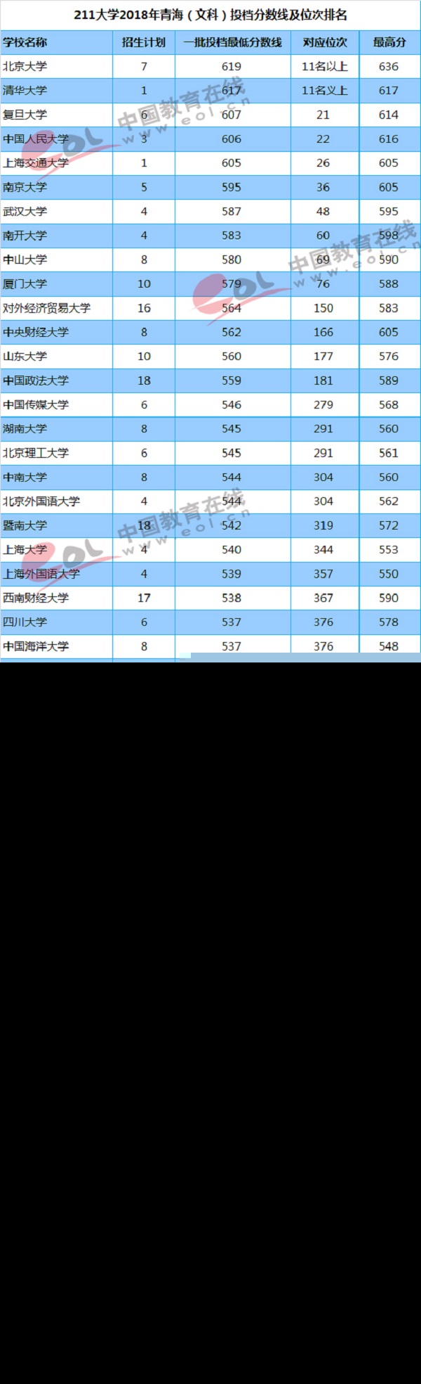 青海（文科）投档分数线及位次排名