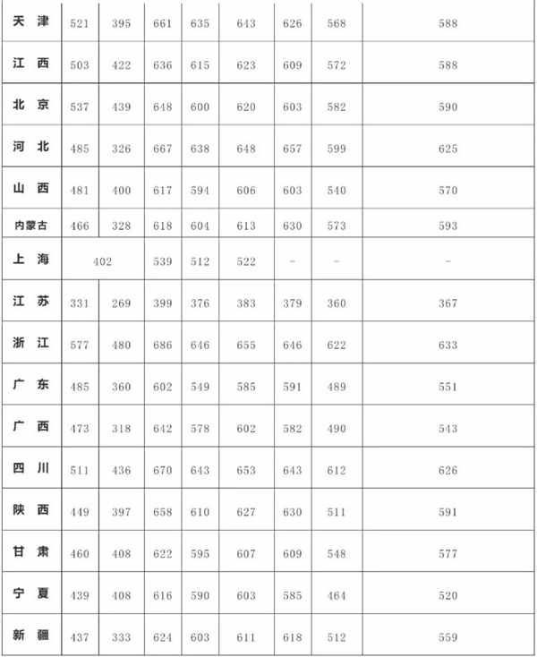 国防科大往年录取分数线是多少