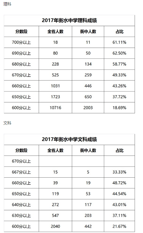 衡水一中2017年高考成绩