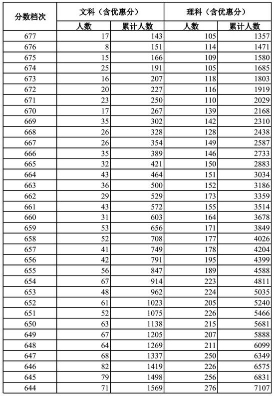 2018河北文理科一分一段表明细