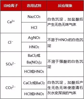高中化学必修一知识点