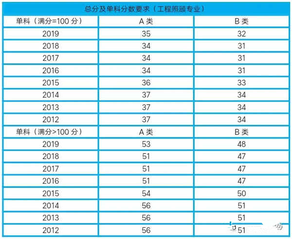 历年考研国家线汇总