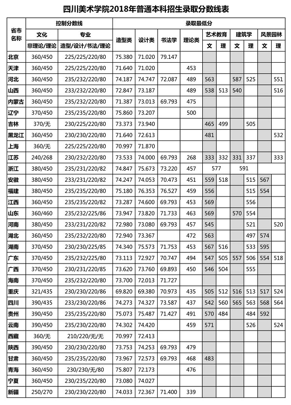 2019年四川美术学院校考合格分数线及录取分数线