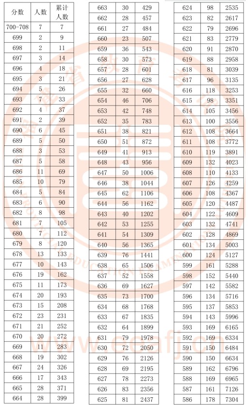 2018福建文理科一分一段表明细 