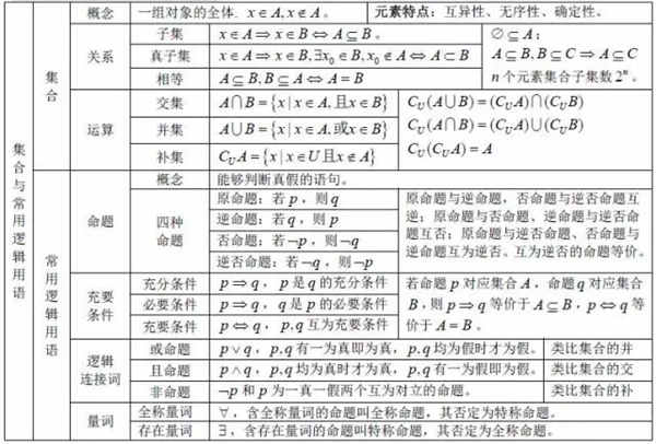 集合与常用逻辑用语