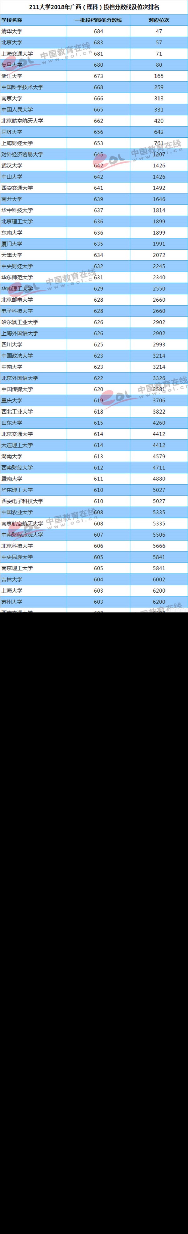 广西（理科）投档分数线及位次排名