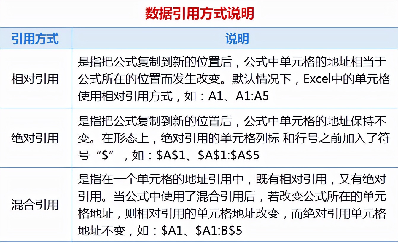 第一天：学好EXCEL函数和公式必须掌握的基础知识和操作