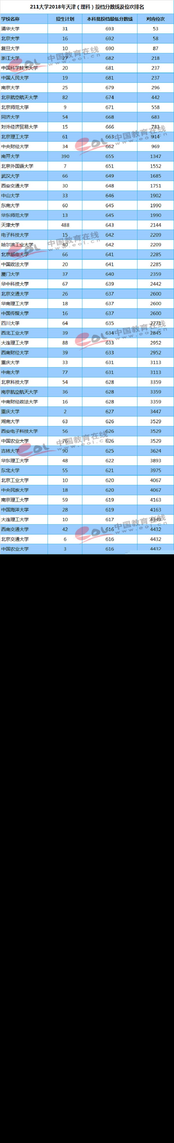  天津（理科）投档分数线及位次排名