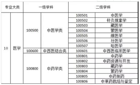 中医药类专业包括哪些