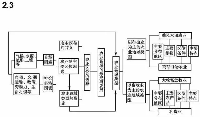 高中地理必修二思维导图
