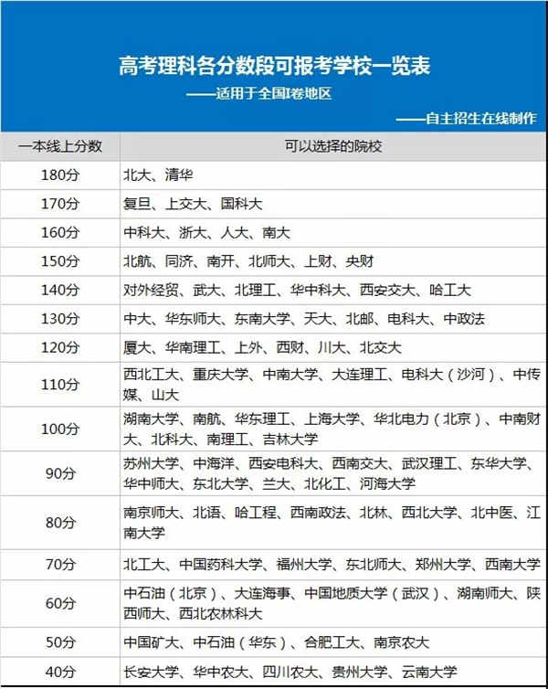 什么分数可以上一本