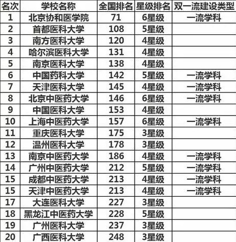 学医哪些学校比较好