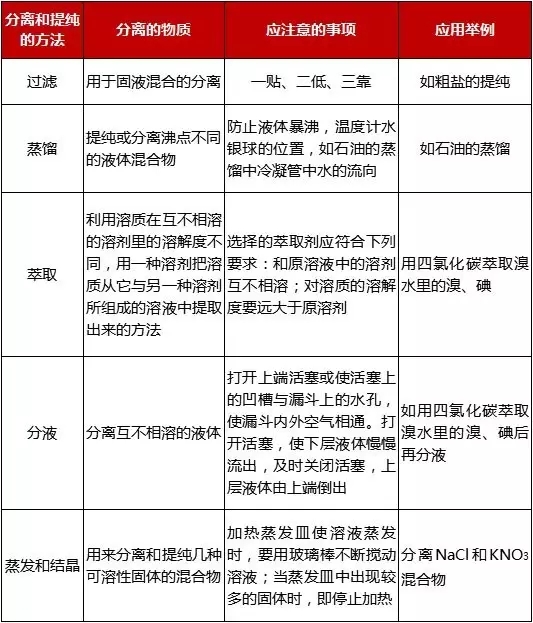 高中化学必修一知识点