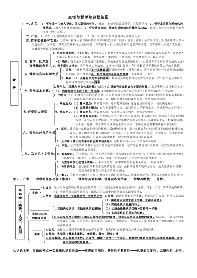 高中政治4知识点框架图