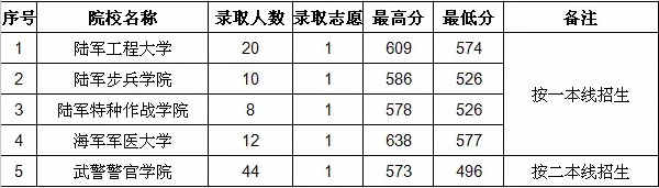军校在贵州录取分数线
