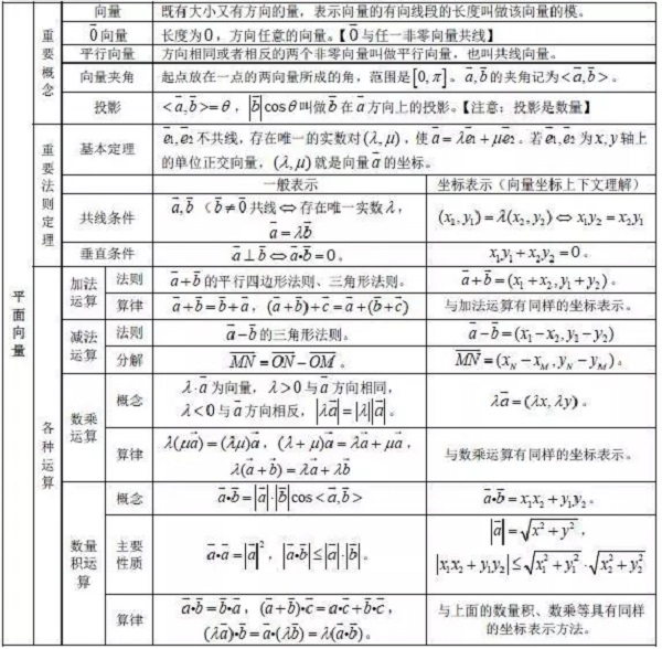 高考数学公式快速记忆法